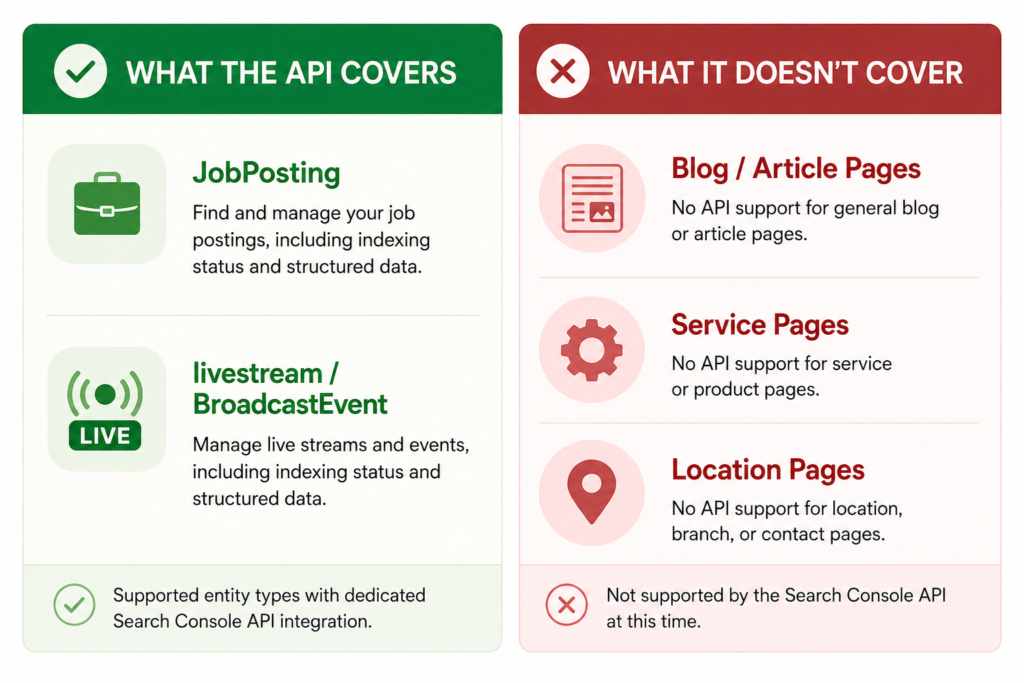 Comparison graphic showing Google's Indexing API covers only job posting and livestream pages