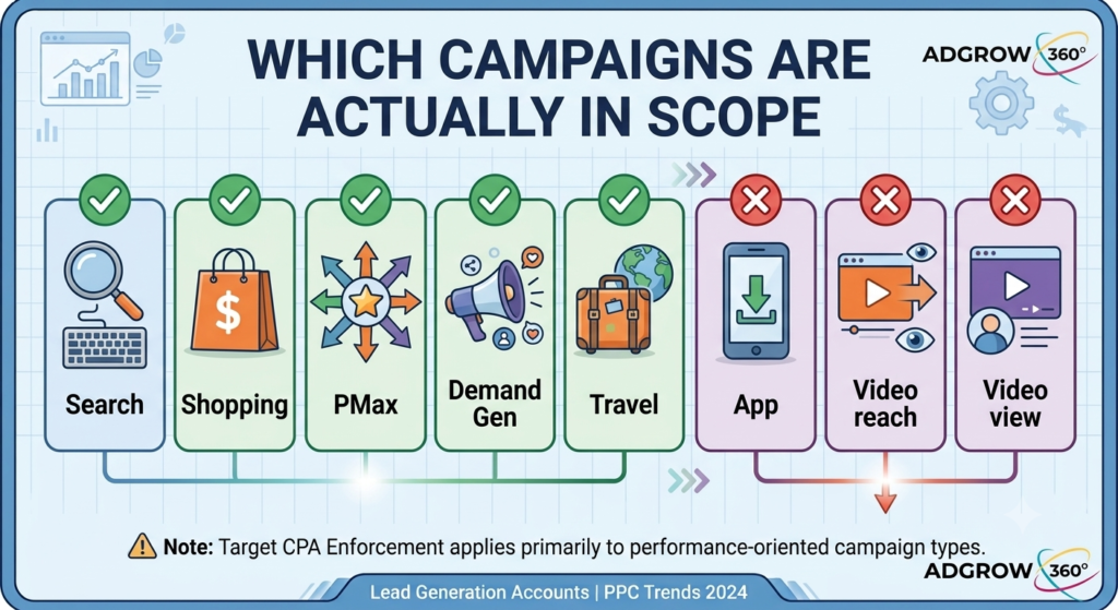 Ads campaign types affected by the August 17 2026 Target CPA and ROAS change
