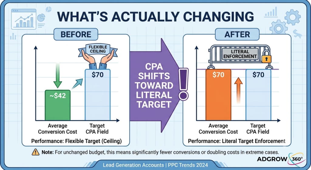 Before and after chart of Google Ads CPA drift under the August 17 2026 bidding update