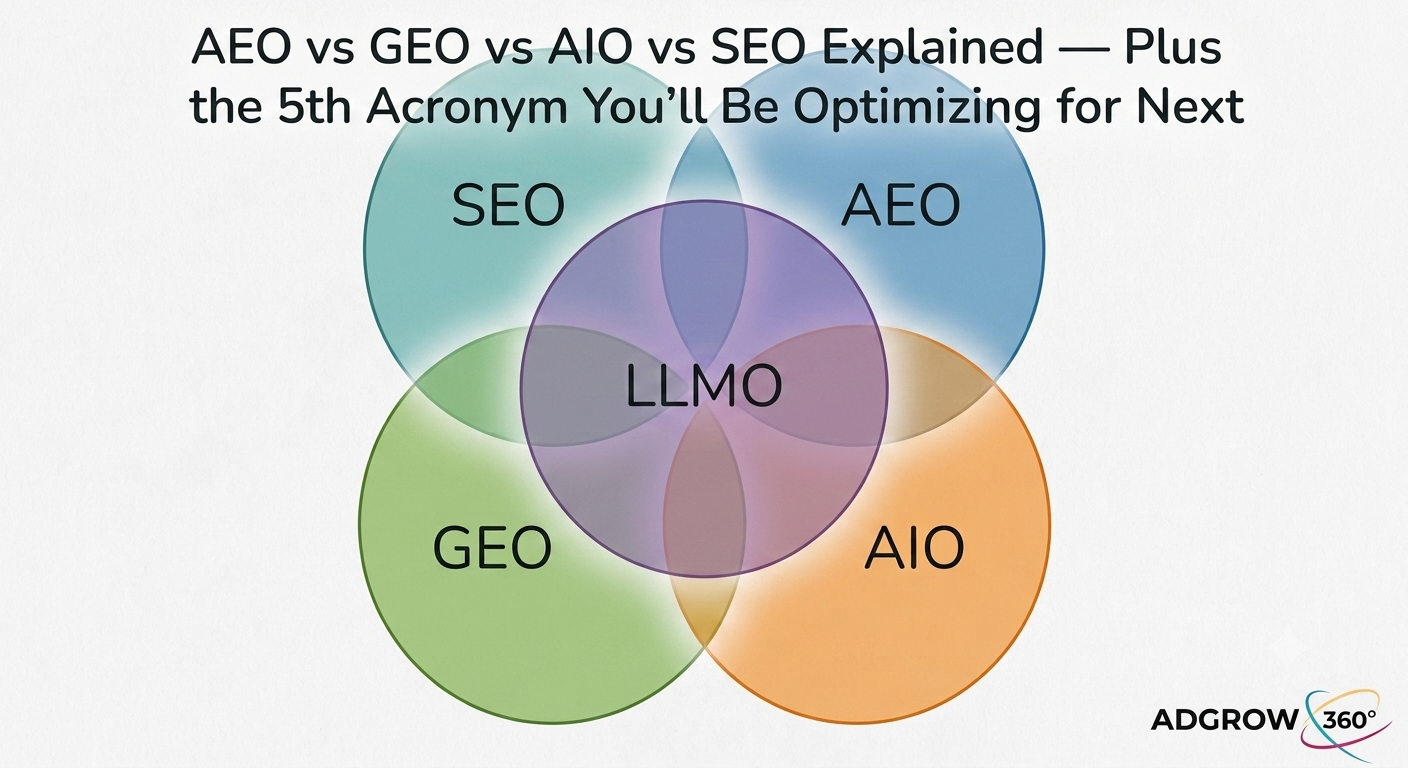SEO vs AEO vs GEO vs AIO vs LLMO overlapping diagram showing unsettled definitions