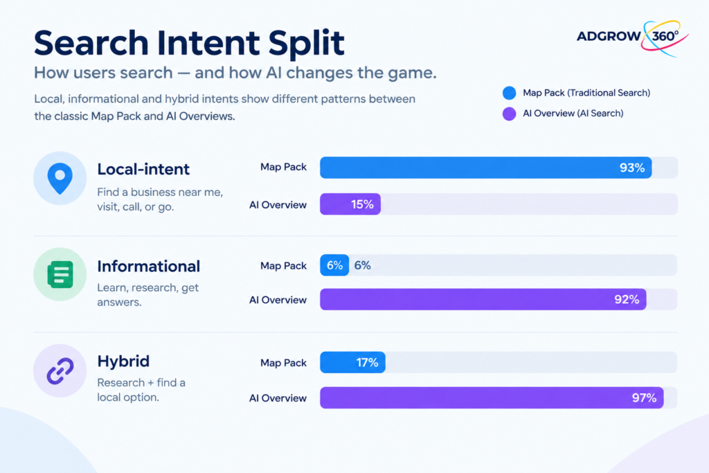 Bar chart showing when Google displays the Map Pack versus an AI Overview by search intent type