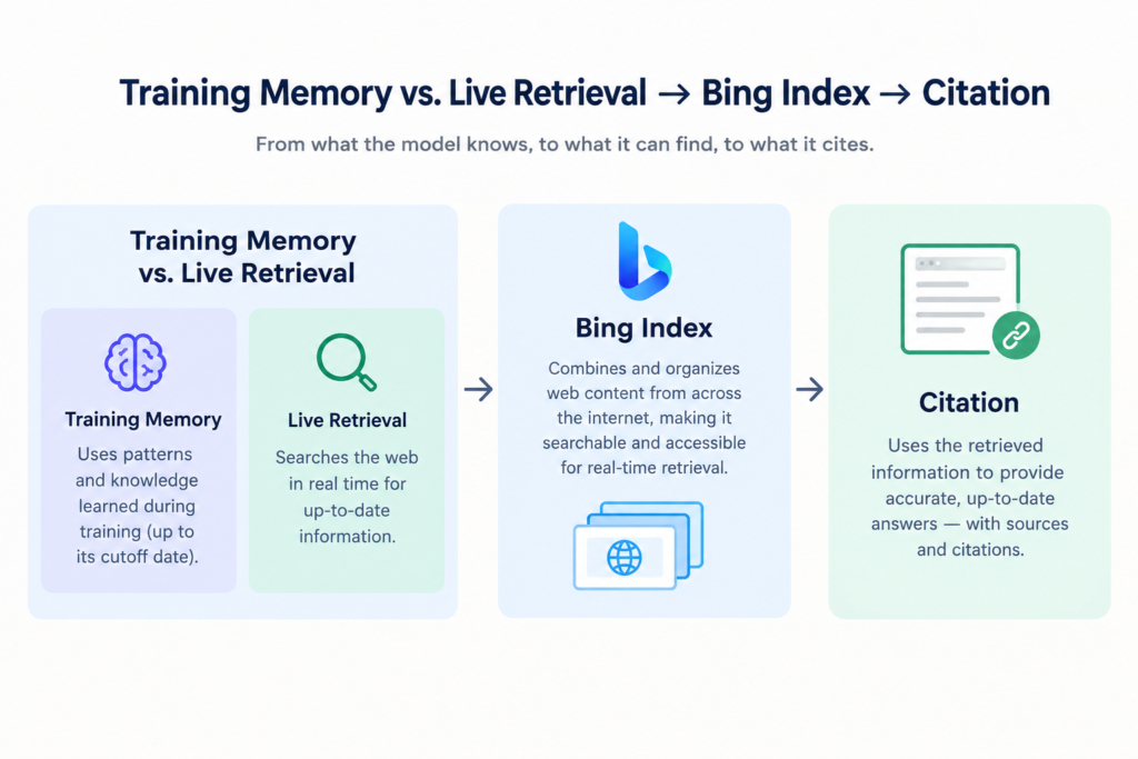Training Memory vs. Live Retrieval → Bing Index → Citation