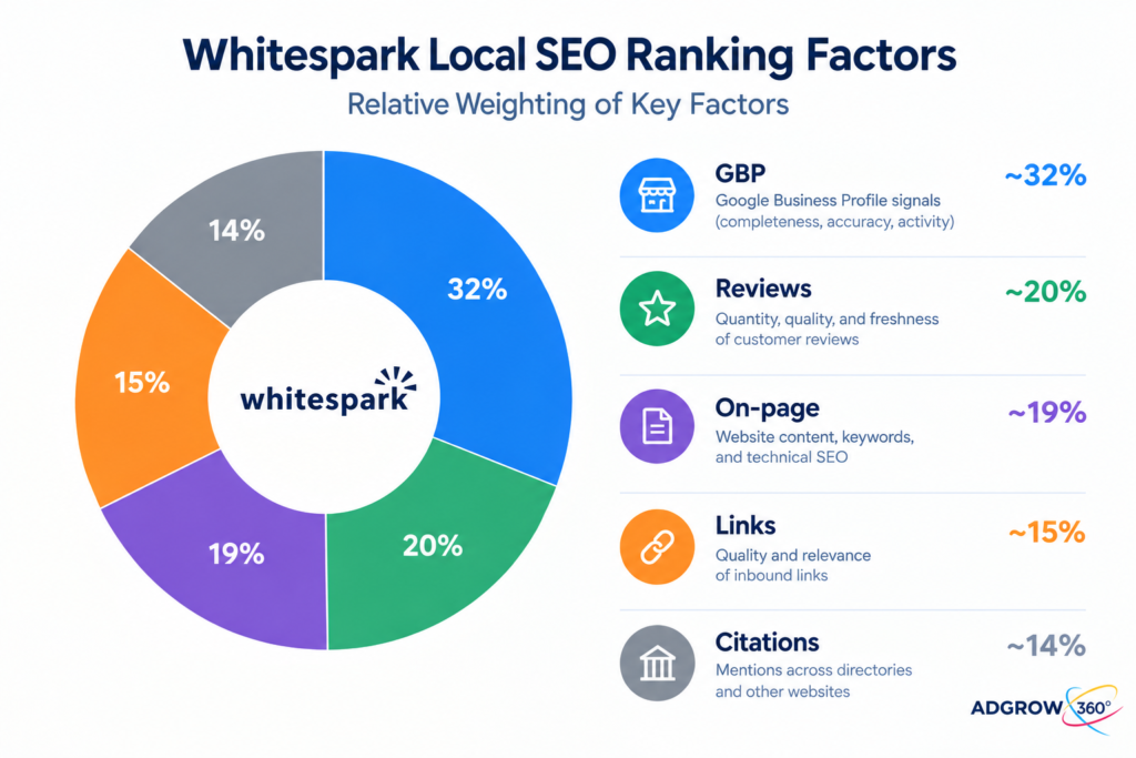 2026 local SEO ranking factors: Google Business Profile, reviews, on-page, links, citations