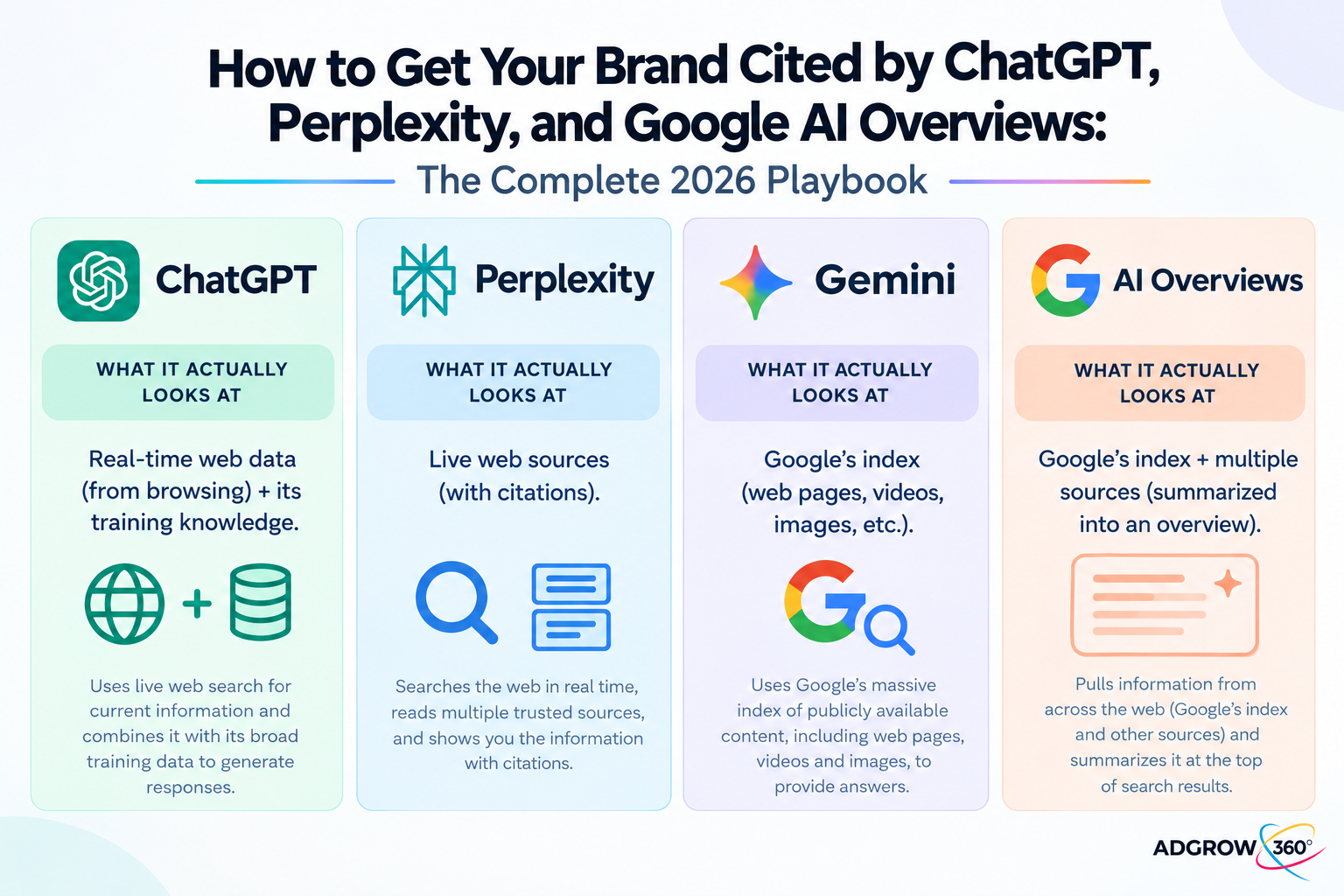 Diagram comparing how ChatGPT, Perplexity, Gemini, and Google AI Overviews source citations