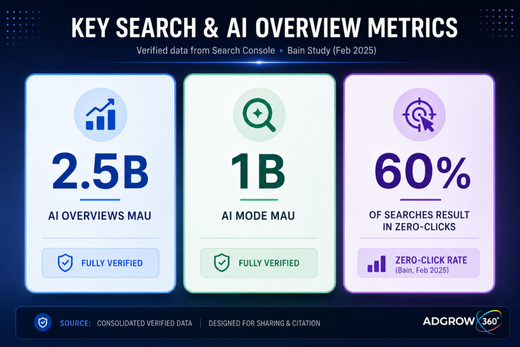 Chart showing Google AI Overviews at 2.5 billion monthly users, AI Mode at 1 billion, and 60% zero-click search rate