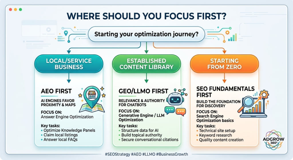 Decision tree for choosing SEO, AEO, or GEO priority based on business type