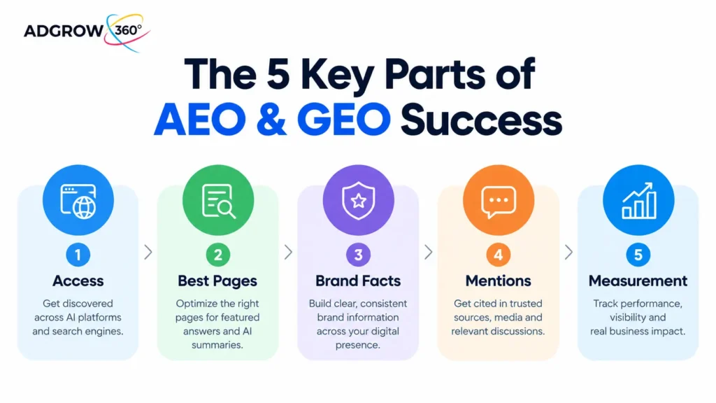 The five parts of an AI SEO engagement: access, key pages, brand facts, mentions and measurement